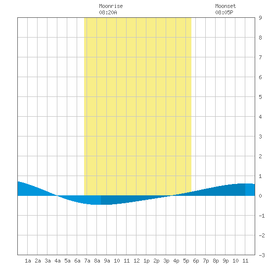 Tide chart for North Pass, Pass a Loutre on 2025/01/31