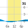 Tide chart for North Pass, Pass a Loutre, Mississippi on 2025/01/31
