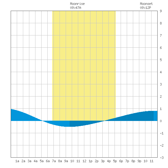 Tide chart for North Pass, Pass a Loutre on 2025/01/03