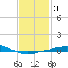 Tide chart for North Pass, Pass a Loutre, Mississippi on 2025/01/3