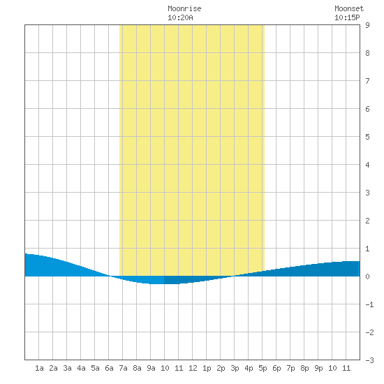 Tide chart for North Pass, Pass a Loutre on 2025/01/04