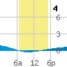 Tide chart for North Pass, Pass a Loutre, Mississippi on 2025/01/4