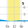 Tide chart for North Pass, Pass a Loutre, Mississippi on 2025/01/5