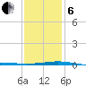 Tide chart for North Pass, Pass a Loutre, Mississippi on 2025/01/6