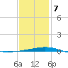 Tide chart for North Pass, Pass a Loutre, Mississippi on 2025/01/7