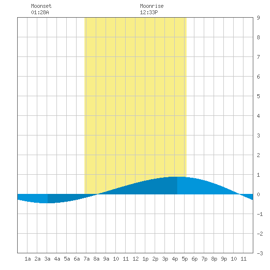 Tide chart for North Pass, Pass a Loutre on 2025/01/08