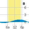 Tide chart for North Pass, Pass a Loutre, Mississippi on 2025/01/8