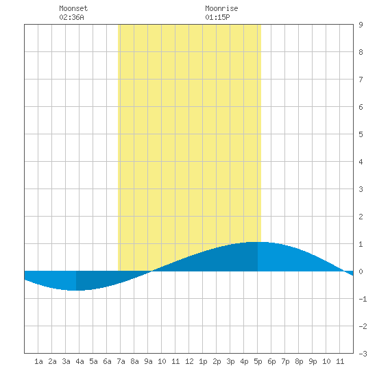 Tide chart for North Pass, Pass a Loutre on 2025/01/09