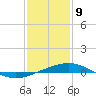 Tide chart for North Pass, Pass a Loutre, Mississippi on 2025/01/9