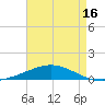 Tide chart for North Pass, Pass a Loutre, Mississippi on 2025/05/16