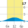 Tide chart for North Pass, Pass a Loutre, Mississippi on 2025/05/17