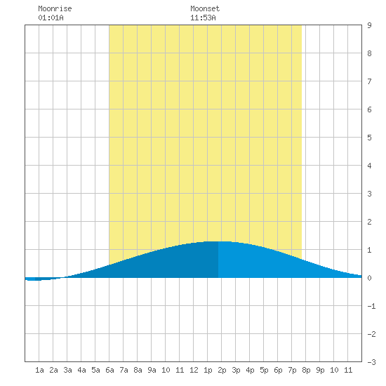 Tide chart for North Pass, Pass a Loutre on 2025/05/19