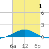 Tide chart for North Pass, Pass a Loutre, Mississippi on 2025/05/1