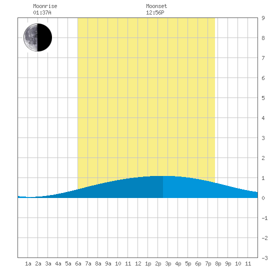 Tide chart for North Pass, Pass a Loutre on 2025/05/20
