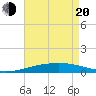 Tide chart for North Pass, Pass a Loutre, Mississippi on 2025/05/20