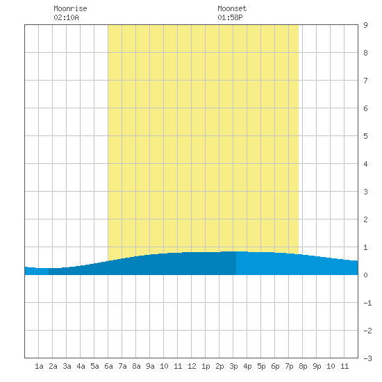 Tide chart for North Pass, Pass a Loutre on 2025/05/21