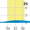 Tide chart for North Pass, Pass a Loutre, Mississippi on 2025/05/21
