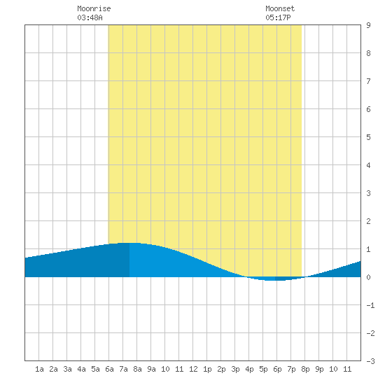 Tide chart for North Pass, Pass a Loutre on 2025/05/24
