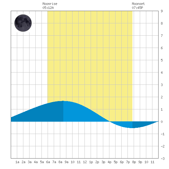 Tide chart for North Pass, Pass a Loutre on 2025/05/26