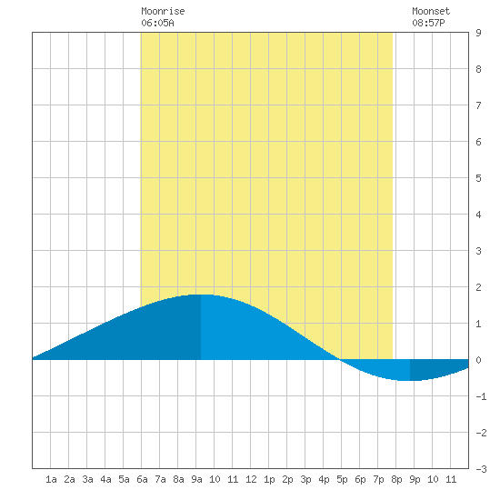 Tide chart for North Pass, Pass a Loutre on 2025/05/27