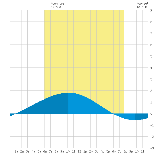 Tide chart for North Pass, Pass a Loutre on 2025/05/28