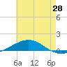 Tide chart for North Pass, Pass a Loutre, Mississippi on 2025/05/28