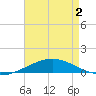 Tide chart for North Pass, Pass a Loutre, Mississippi on 2025/05/2