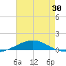 Tide chart for North Pass, Pass a Loutre, Mississippi on 2025/05/30