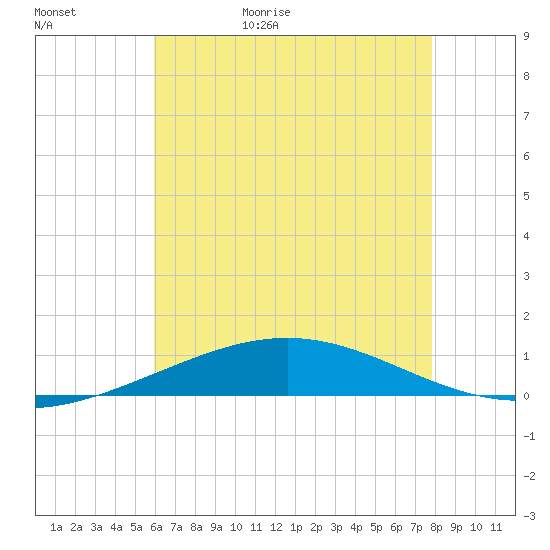 Tide chart for North Pass, Pass a Loutre on 2025/05/31