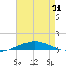 Tide chart for North Pass, Pass a Loutre, Mississippi on 2025/05/31