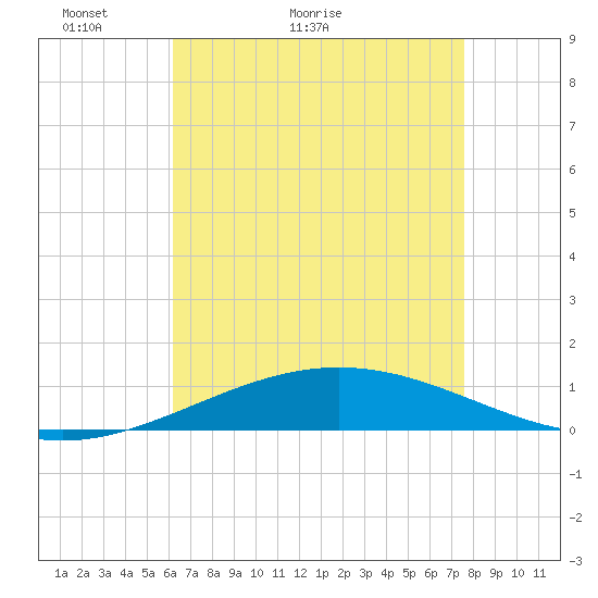Tide chart for North Pass, Pass a Loutre on 2025/05/03