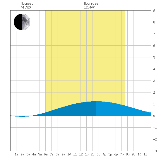Tide chart for North Pass, Pass a Loutre on 2025/05/04