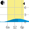 Tide chart for North Pass, Pass a Loutre, Mississippi on 2025/05/4
