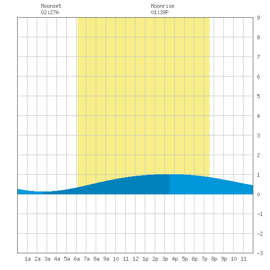Tide chart for North Pass, Pass a Loutre on 2025/05/05