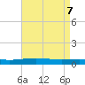 Tide chart for North Pass, Pass a Loutre, Mississippi on 2025/05/7