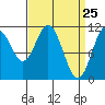 Tide chart for North Pass, West End, Tlevak Strait, Alaska on 2021/03/25