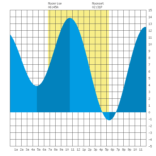 Tide Chart for 2022/02/28