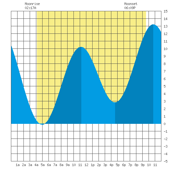 Tide chart for North Pass, West End on 2023/06/14