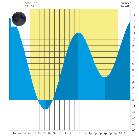 Tide chart for North Pass, West End on 2023/06/17