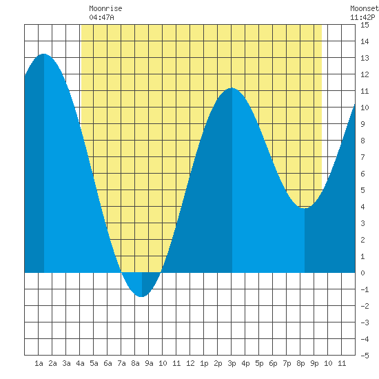 Tide chart for North Pass, West End on 2023/06/19