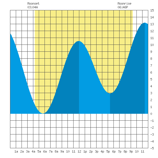 Tide chart for North Pass, West End on 2023/06/01
