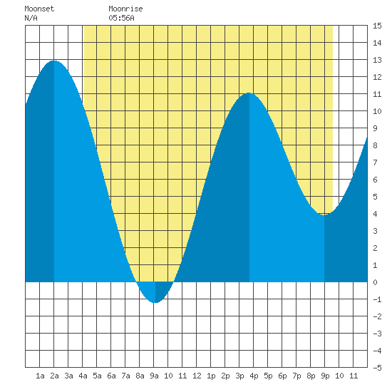 Tide chart for North Pass, West End on 2023/06/20