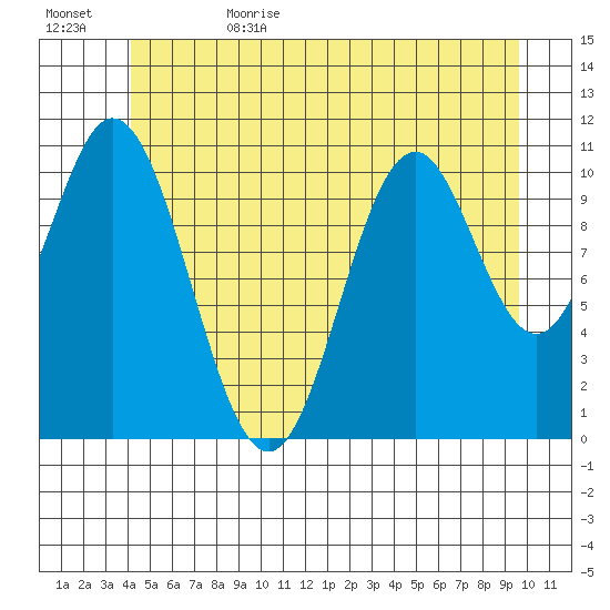 Tide chart for North Pass, West End on 2023/06/22