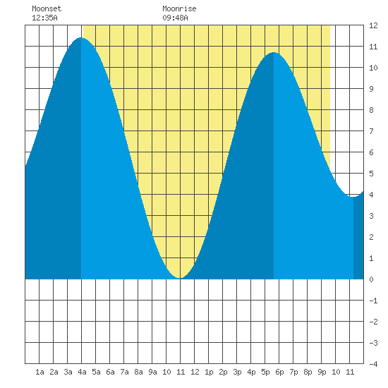 Tide chart for North Pass, West End on 2023/06/23