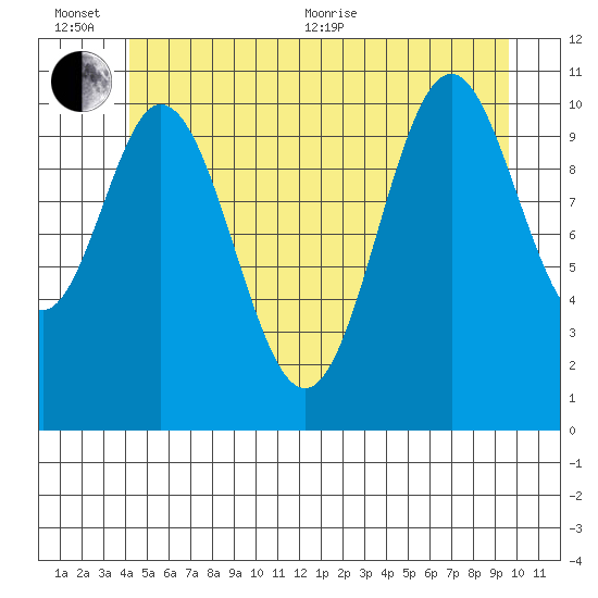 Tide chart for North Pass, West End on 2023/06/25