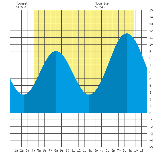 Tide chart for North Pass, West End on 2023/06/27