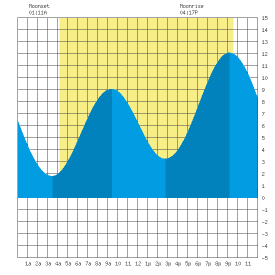 Tide chart for North Pass, West End on 2023/06/28