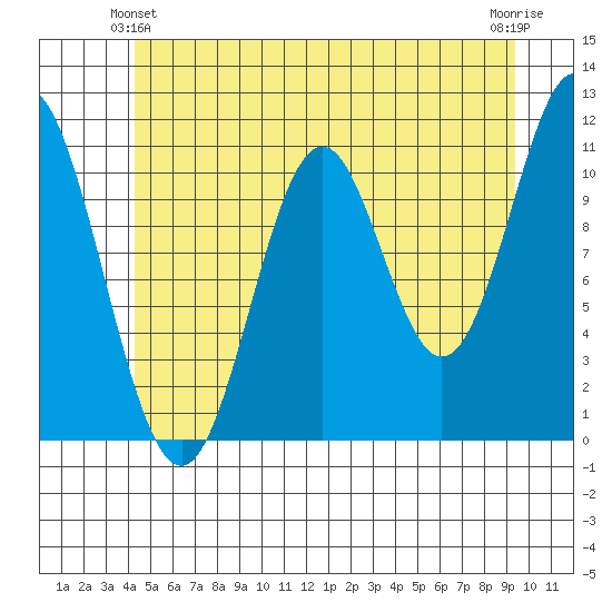 Tide chart for North Pass, West End on 2023/06/02