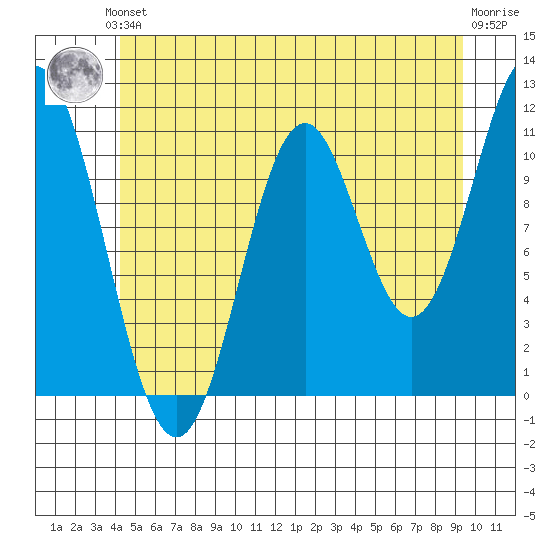 Tide chart for North Pass, West End on 2023/06/03