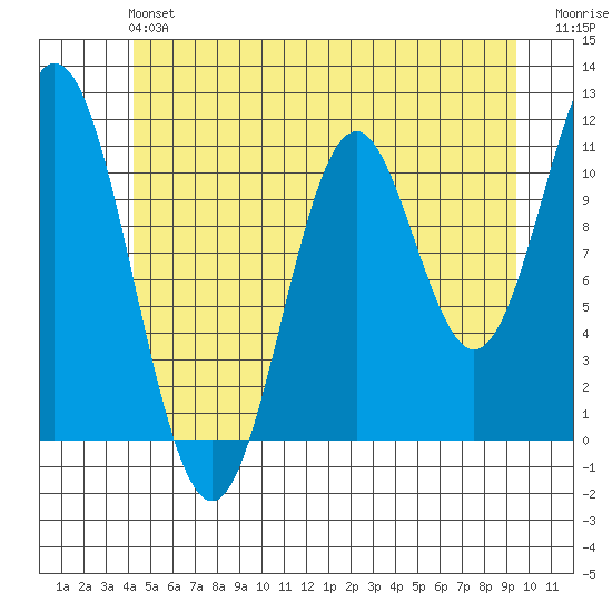 Tide chart for North Pass, West End on 2023/06/04
